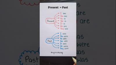 Present To Past Tense english englishlanguage englishgrammar