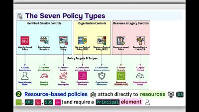 AWS Identity And Access Management IAM