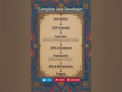 Complete guide for java developer java roadmap developer viralshorts programminglanguage