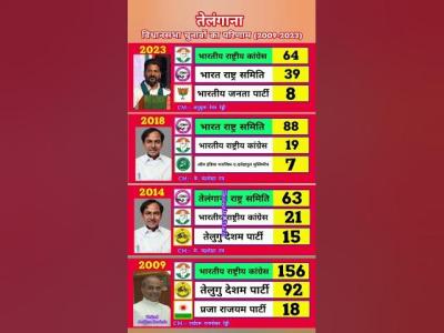 Telangana Election Results 20092023 15 Years of Shocking Data 