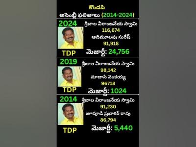 కడప అసబల ఫలత 20242014Dola SreeBala VeeranjaneyaSwamy vs Audimulapu SureshKondapi TDP YCP