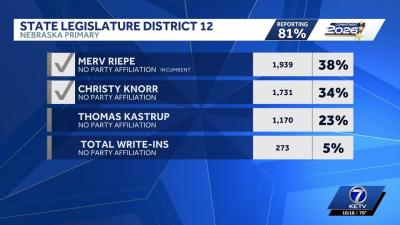 Unofficial results send multiple candidates to November election in almost a dozen legislative races
